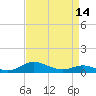 Mountain Point tide chart for Monday, April 14, 2025