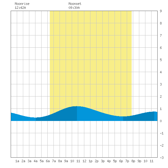 Mountain Point tide chart for Friday, April 18, 2025