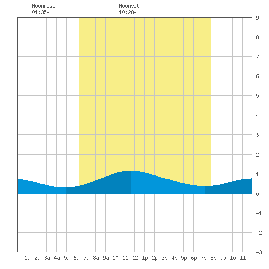 Mountain Point tide chart for Saturday, April 19, 2025