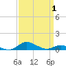 Mountain Point tide chart for Tuesday, April 1, 2025