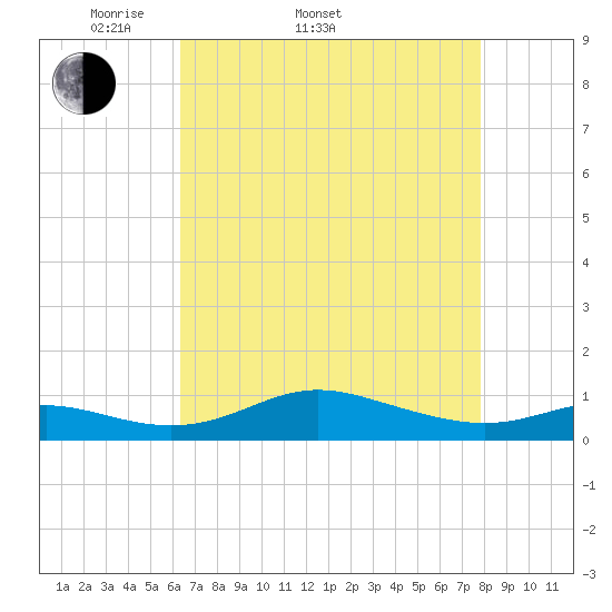 Mountain Point tide chart for Sunday, April 20, 2025