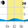 Mountain Point tide chart for Sunday, April 20, 2025