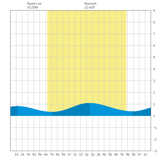 Mountain Point tide chart for Monday, April 21, 2025