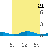 Mountain Point tide chart for Monday, April 21, 2025