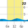 Mountain Point tide chart for Tuesday, April 22, 2025