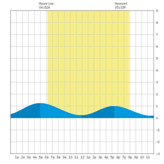 Mountain Point tide chart for Friday, April 25, 2025