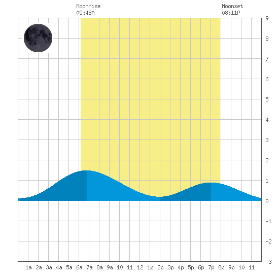 Mountain Point tide chart for Sunday, April 27, 2025