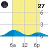 Mountain Point tide chart for Sunday, April 27, 2025