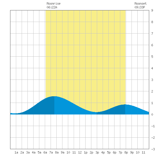 Mountain Point tide chart for Monday, April 28, 2025