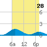 Mountain Point tide chart for Monday, April 28, 2025