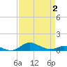 Mountain Point tide chart for Wednesday, April 2, 2025