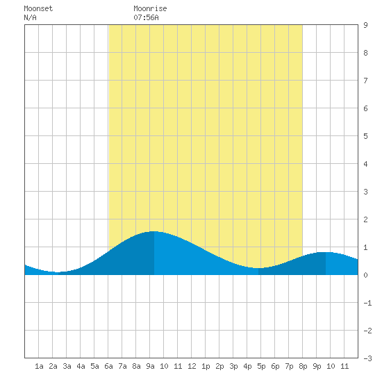 Mountain Point tide chart for Wednesday, April 30, 2025