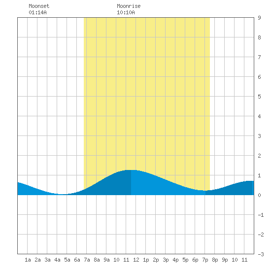 Mountain Point tide chart for Thursday, April 3, 2025