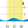 Mountain Point tide chart for Thursday, April 3, 2025