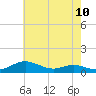 Mountain Point tide chart for Saturday, May 10, 2025