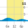 Mountain Point tide chart for Sunday, May 11, 2025
