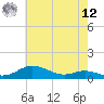 Mountain Point tide chart for Monday, May 12, 2025