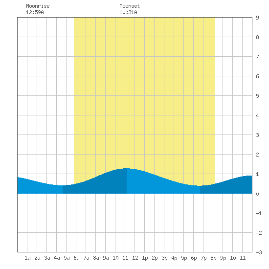 Mountain Point tide chart for Sunday, May 18, 2025