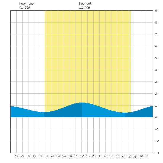 Mountain Point tide chart for Monday, May 19, 2025