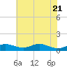 Mountain Point tide chart for Wednesday, May 21, 2025