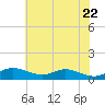 Mountain Point tide chart for Thursday, May 22, 2025