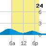 Mountain Point tide chart for Saturday, May 24, 2025