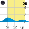 Mountain Point tide chart for Monday, May 26, 2025