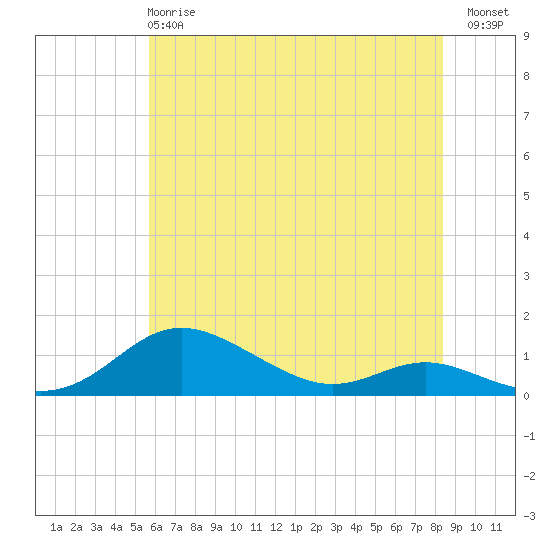 Mountain Point tide chart for Tuesday, May 27, 2025