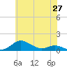 Mountain Point tide chart for Tuesday, May 27, 2025