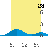 Mountain Point tide chart for Wednesday, May 28, 2025