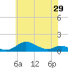 Mountain Point tide chart for Thursday, May 29, 2025