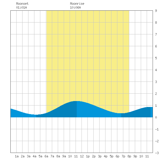 Mountain Point tide chart for Friday, May 2, 2025