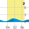 Mountain Point tide chart for Friday, May 2, 2025