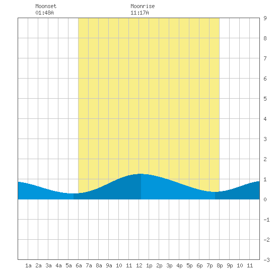 Mountain Point tide chart for Saturday, May 3, 2025