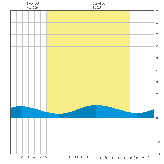 Mountain Point tide chart for Monday, May 5, 2025