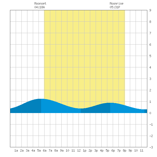 Mountain Point tide chart for Friday, May 9, 2025