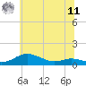 Mountain Point tide chart for Wednesday, June 11, 2025