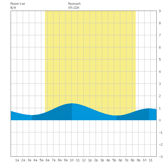 Mountain Point tide chart for Sunday, June 15, 2025