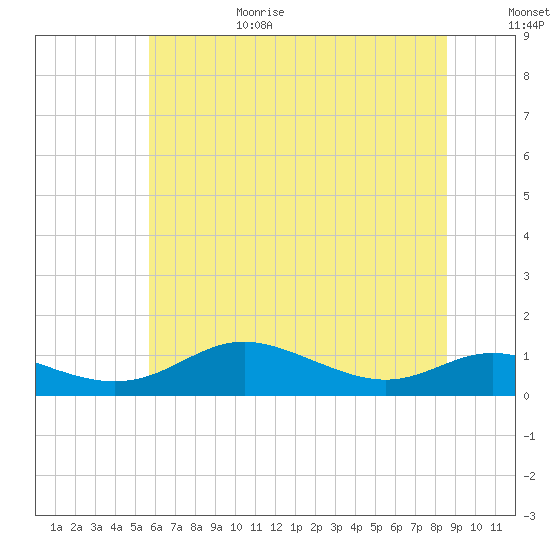Mountain Point tide chart for Sunday, June 29, 2025
