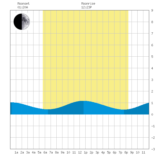 Mountain Point tide chart for Monday, June 2, 2025