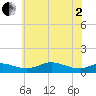 Mountain Point tide chart for Monday, June 2, 2025