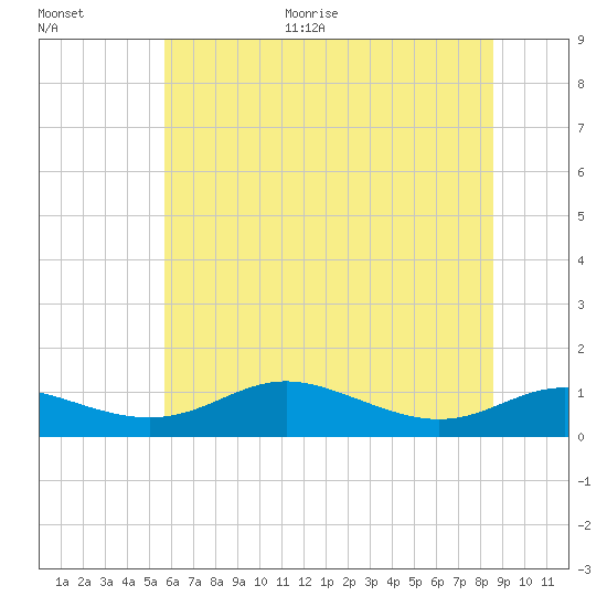 Mountain Point tide chart for Monday, June 30, 2025