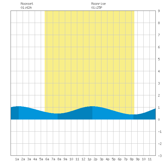 Mountain Point tide chart for Tuesday, June 3, 2025