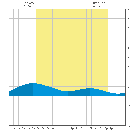 Mountain Point tide chart for Saturday, June 7, 2025