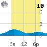 Mountain Point tide chart for Thursday, July 10, 2025
