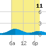Mountain Point tide chart for Friday, July 11, 2025