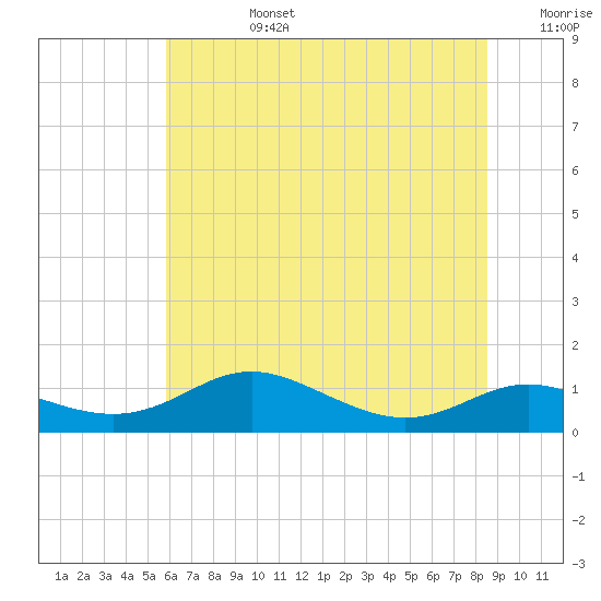 Mountain Point tide chart for Monday, July 14, 2025