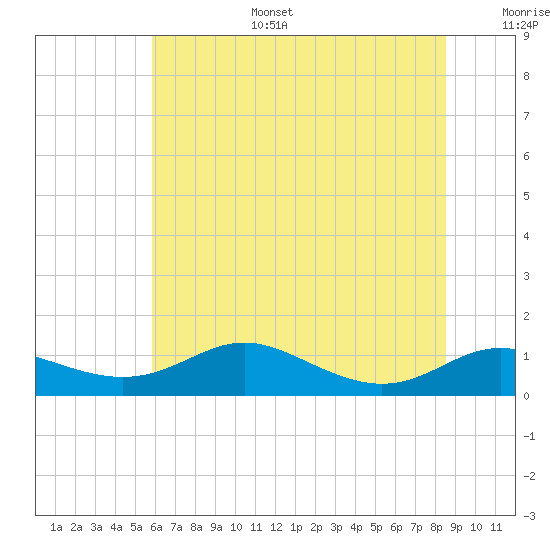 Mountain Point tide chart for Tuesday, July 15, 2025