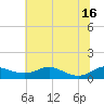 Mountain Point tide chart for Wednesday, July 16, 2025