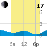 Mountain Point tide chart for Thursday, July 17, 2025